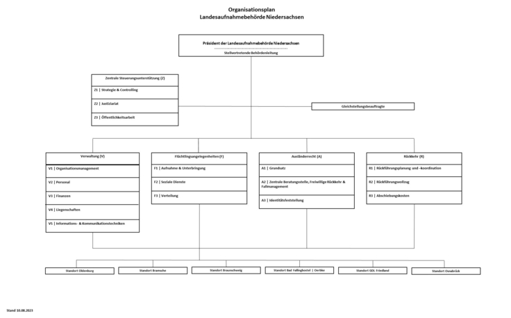 Organigramm der Landesufnahmebehörde Niedersachsen