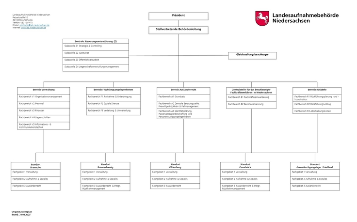 Organigramm der Landesufnahmebehörde Niedersachsen